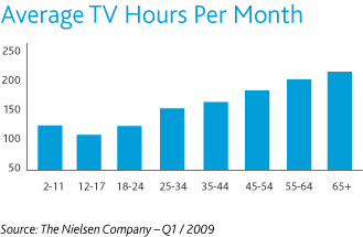 Média de horas de TV