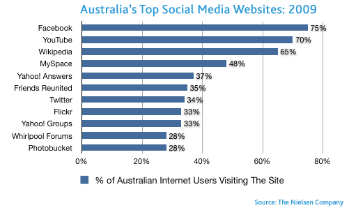 austrália-social-media