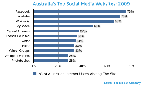 australia-social-media オーストラリア・ソーシャルメディア