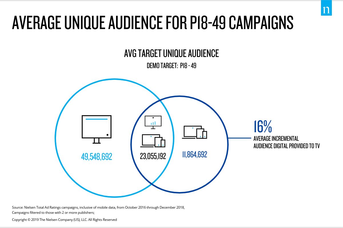 Audience reach