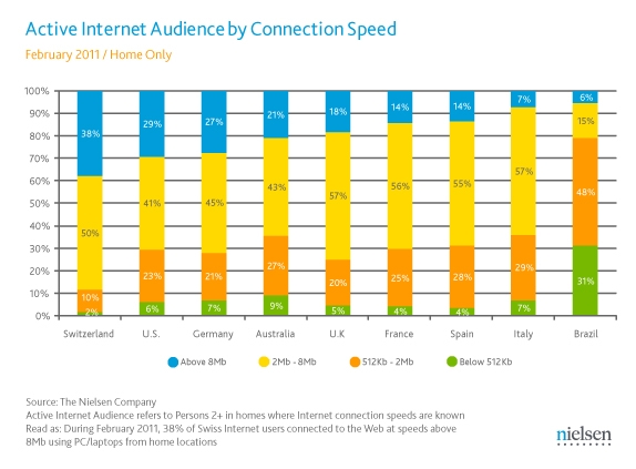 Pemirsa Internet Aktif berdasarkan Kecepatan Koneksi