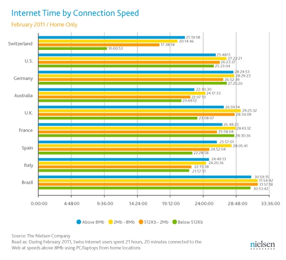 Tempo de Internet por velocidade de conexão