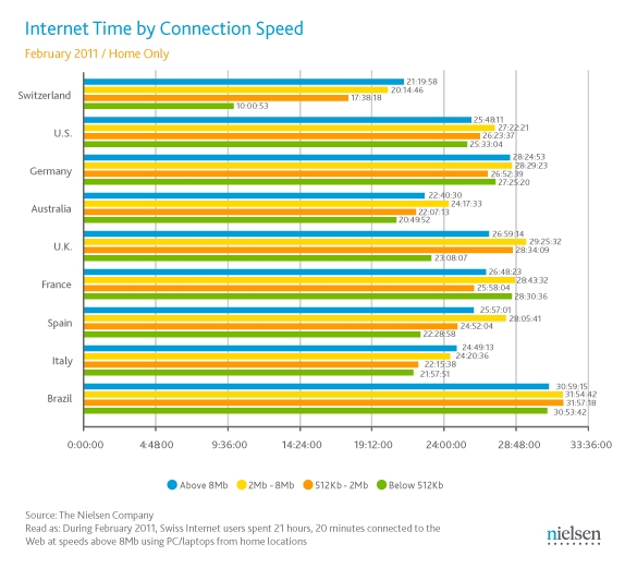 Waktu Internet berdasarkan Kecepatan Koneksi