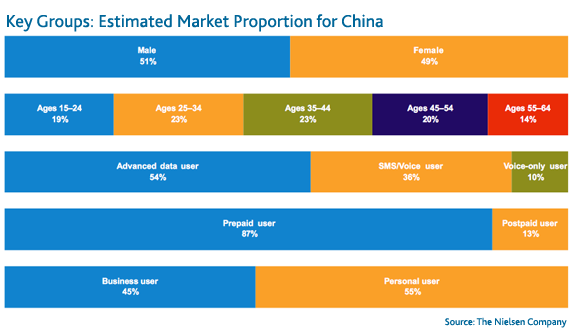 chiński rynek telefonii komórkowej