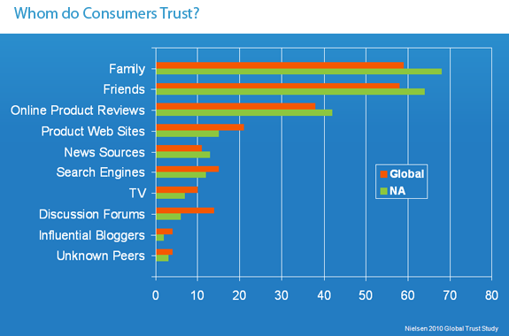 zaufanie konsumentów