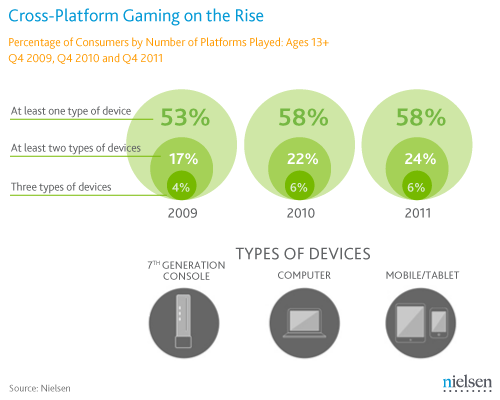 The Rise of Gaming on