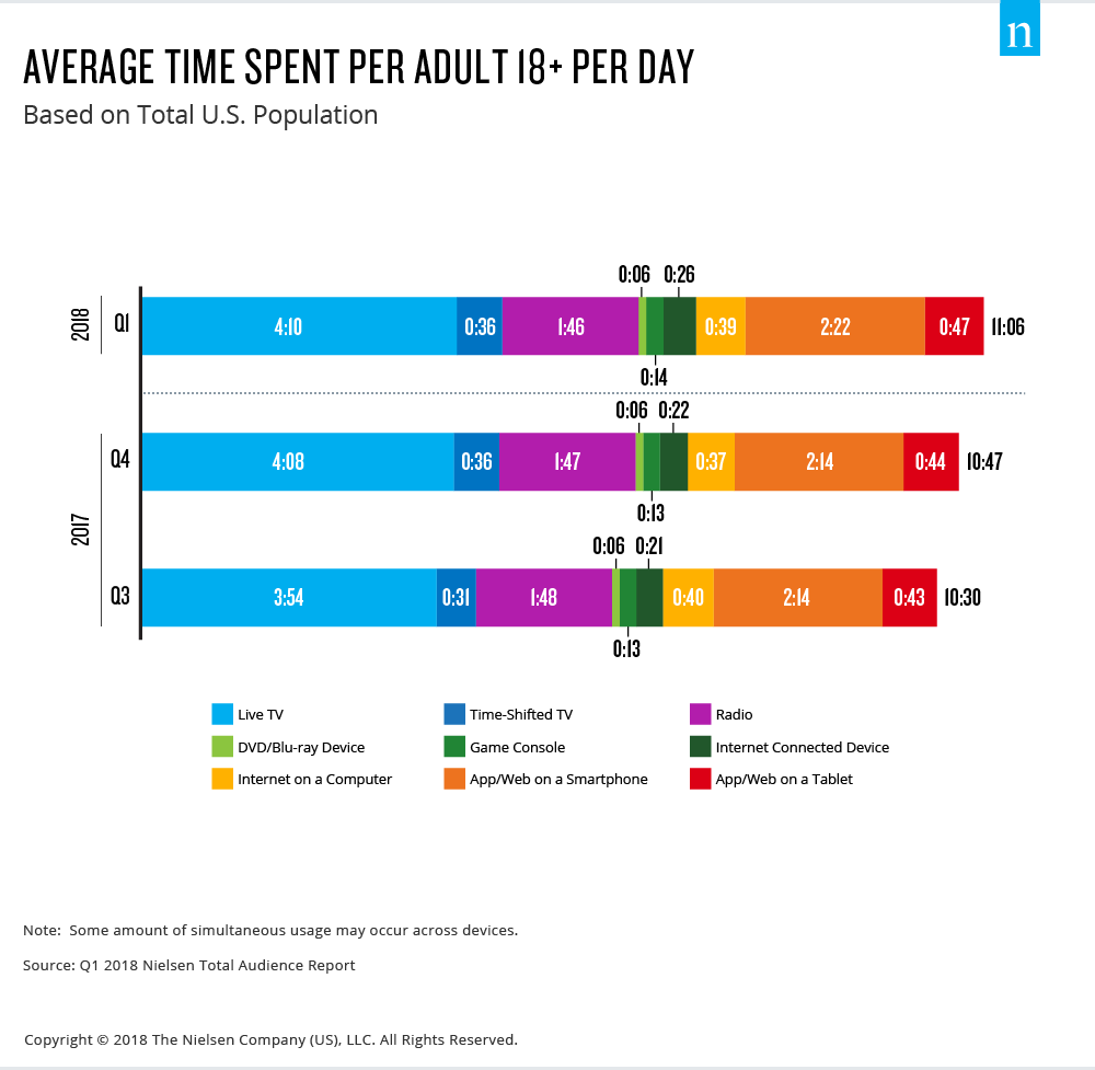 Time Flies: U.S. Adults Now Spend Nearly Half a Day Interacting