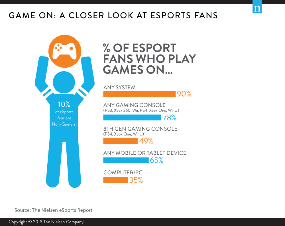 Os eSports já são mais do que um jogo