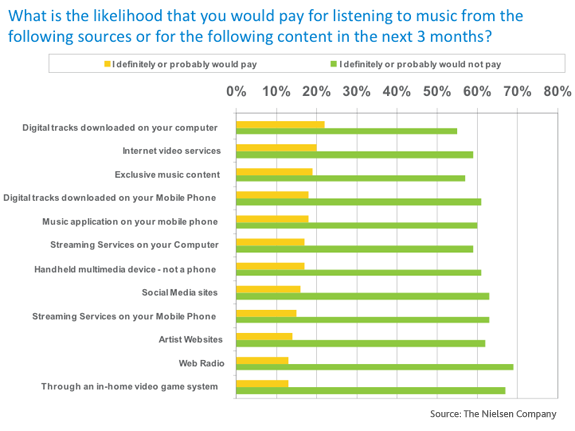 글로벌 음악 - 기꺼이 지불