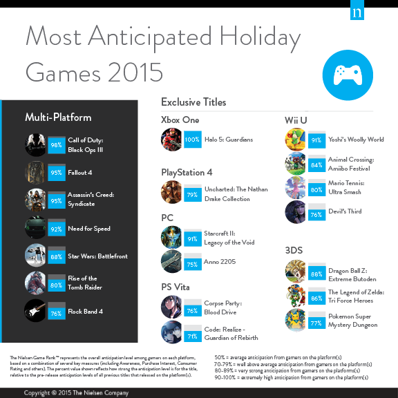 Com ajuda da Nintendo, Microsoft liderou na lista dos jogos mais
