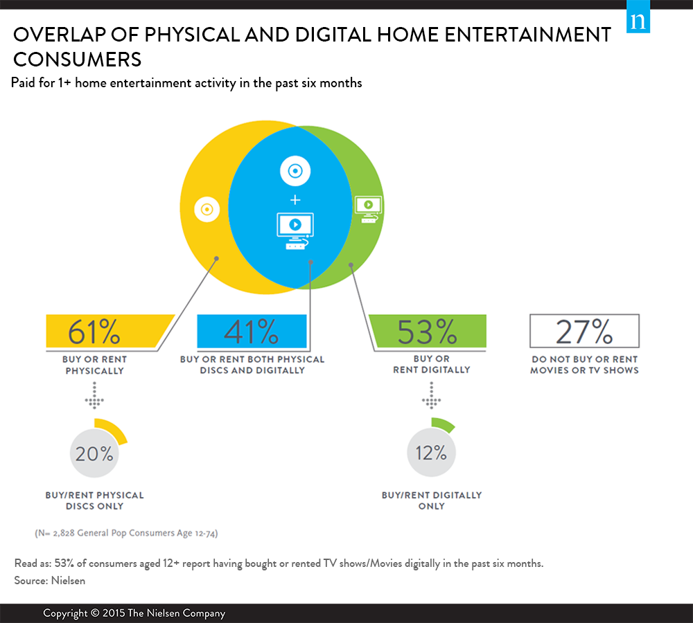 To Have And To Hold, Literally—Or Just To Watch Digitally? The Evolution of Home Entertainment