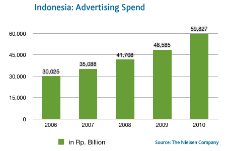 インドネシア・アド支出