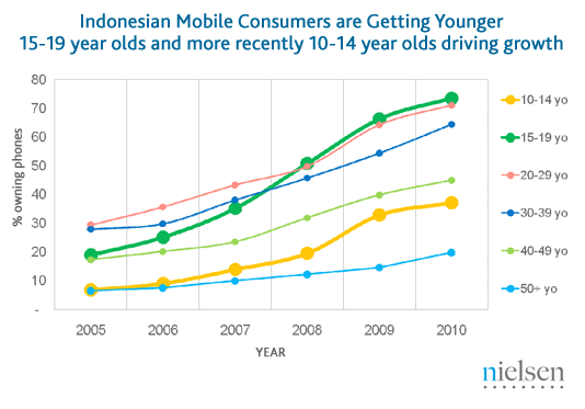 indonesia-teléfonos-móviles