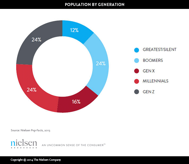 nakke midlertidig bid Millennials: Molto più profondi delle loro pagine Facebook | Nielsen