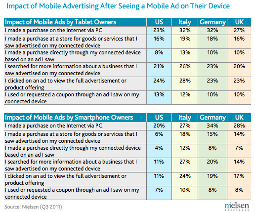 Wirksamkeit der mobilen Werbung