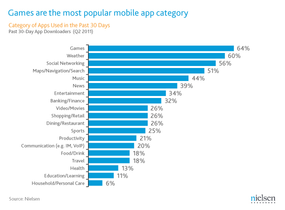 Los juegos son la categoría de aplicaciones móviles más popular