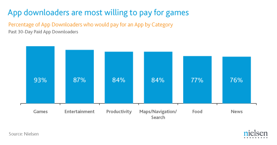 Os usuários que fazem download de aplicativos estão mais dispostos a pagar por jogos