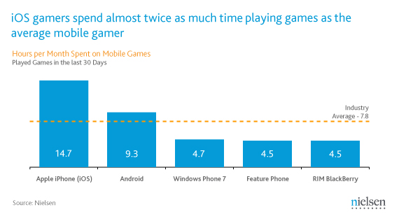 I giocatori iOS passano quasi il doppio del tempo a giocare rispetto alla media dei giocatori mobili