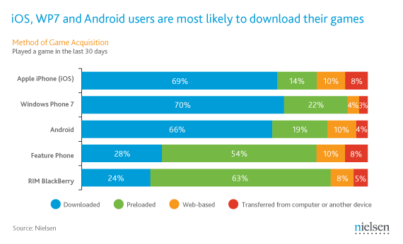 Los usuarios de iOS, WP7 y Android son los más propensos a descargar sus juegos