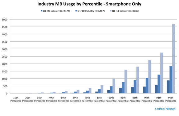 mobile-mb-usage-percentile