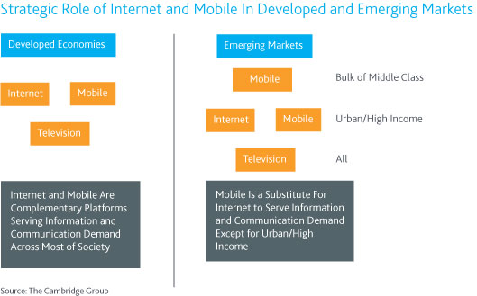 estratégia móvel - mercados emergentes