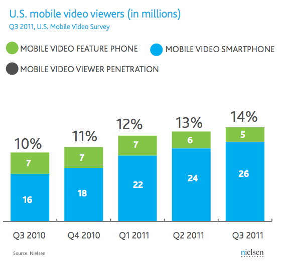 vidéo-mobile-q3-2011