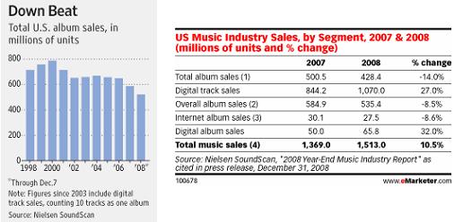 ventas de álbumes musicales