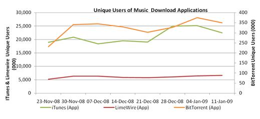 utilisateurs de l'application de téléchargement de musique