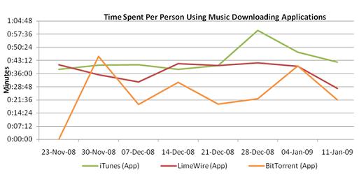 music download application time spent