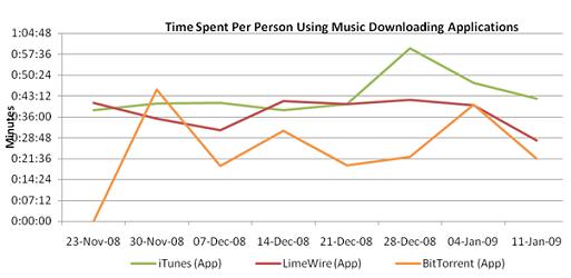 application de téléchargement de musique temps passé