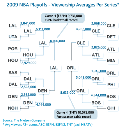 ESPN prepara maratona de transmissões dos Playoffs da NBA com mais de 27  horas de basquete - ESPN MediaZone Brasil