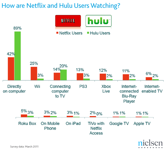 Most User-Friendly Streaming Services: Netflix, Hulu And More