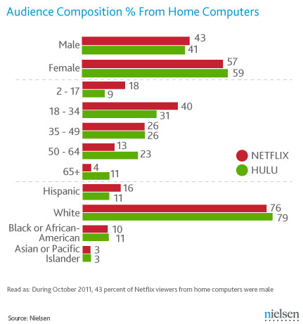 netflix-hulu-wire-post。