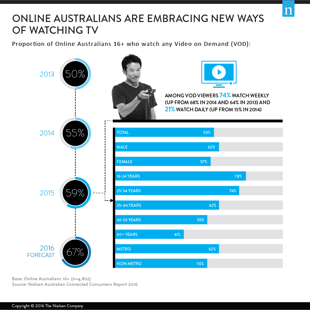 Video On Demand To Reach Two Thirds Of Online Population In 2016