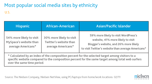 popular-sites-by-ethnicity popular-sites-by-ethnicity