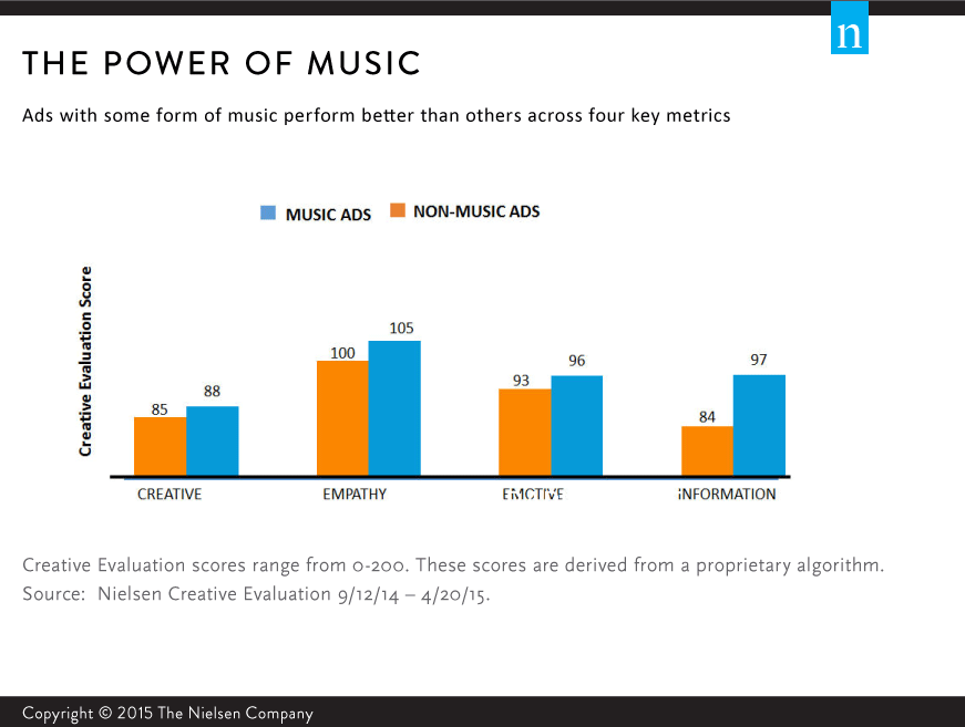 I Second that Emotion: The Emotive of Music in Advertising