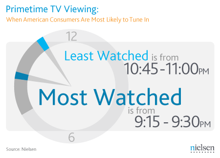 Visualização de TV em horário nobre