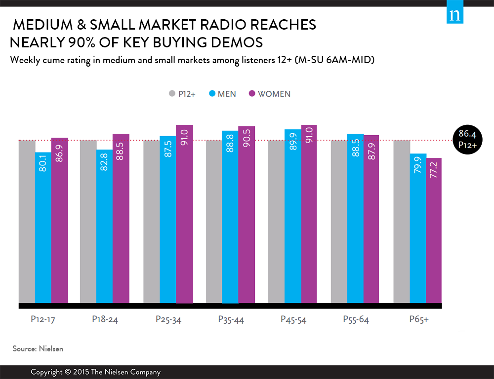 No Second Fiddle Small and Medium Markets Are Vibrant Radio
