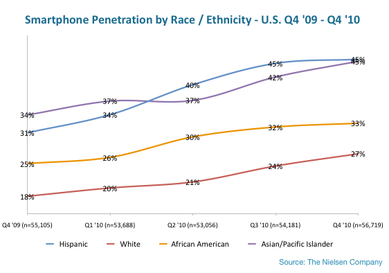 smartphone-OS-partage-ethnicité