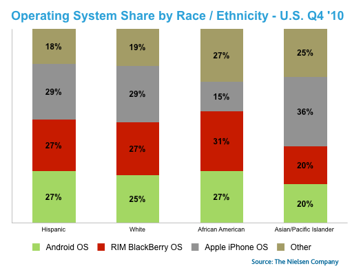 smartphone-OS-share-ethnicity smartphone-OS-share-ethnicity