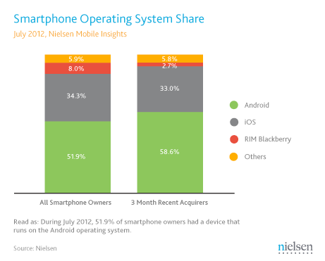 Smartphone-Durchdringung