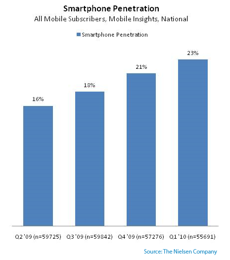 smartphone-penetration smartphone-penetration