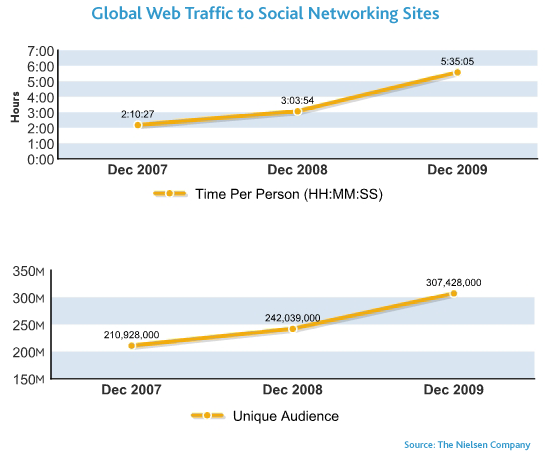 Led by Facebook, Twitter, Global Time Spent on Social Media Sites