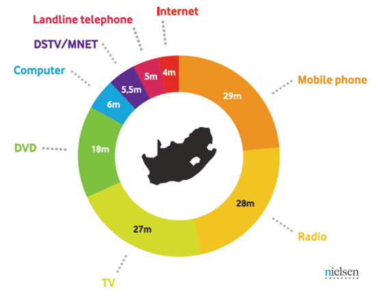 Technology Use in South Africa Technology Use in South Africa