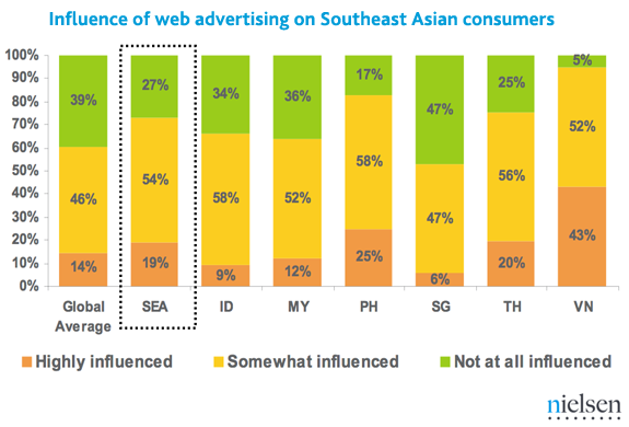 东南-亚洲-网络-广告-影响力