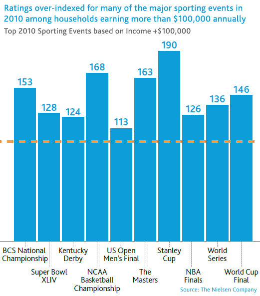 Newswire, TV Ratings for Major Sporting Events Over-index In More Affluent  U.S. Homes