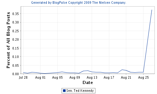 ted-kennedy-blogpulse