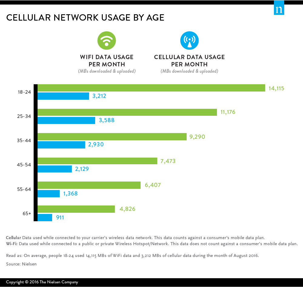 Use mobile data. Data usage. Mobile data usage. Use Cellular data. Mobile device data usage.