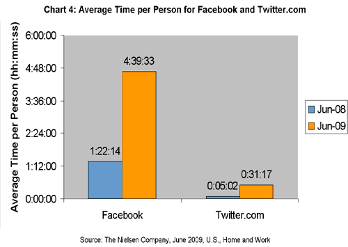 timespent_june091