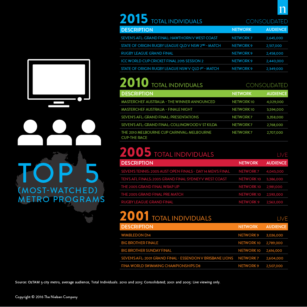 Game On! Live Sport Dominates Aussie TV Viewing over the past 15 years